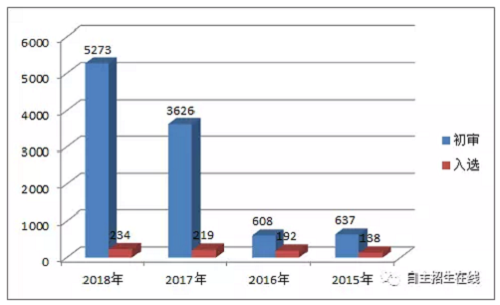 中国人民大学自主招生：报名条件偏低 考试涉及面广 题量大　