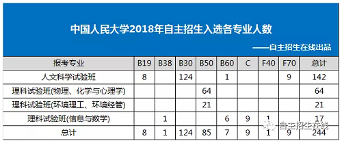 中国人民大学自主招生：报名条件偏低 考试涉及面广 题量大　