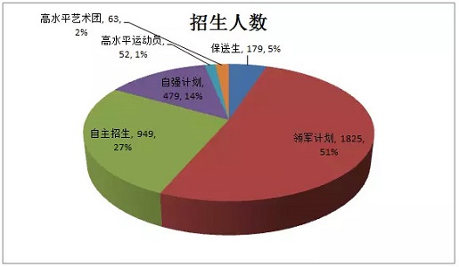 2018年清华大学特殊招生3547人 三项计划占80%以上