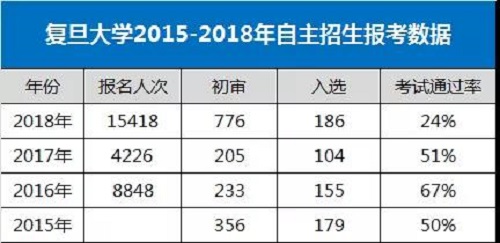 华东五校2018自主招生政策深度揭秘 涉及招生条件、考试模式