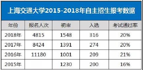 华东五校2018自主招生政策深度揭秘 涉及招生条件、考试模式