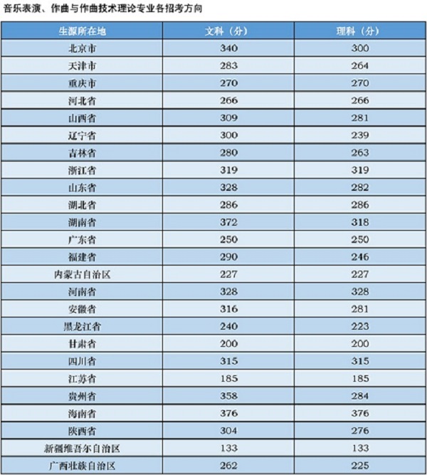 2019艺考备考：八大音乐类院校盘点