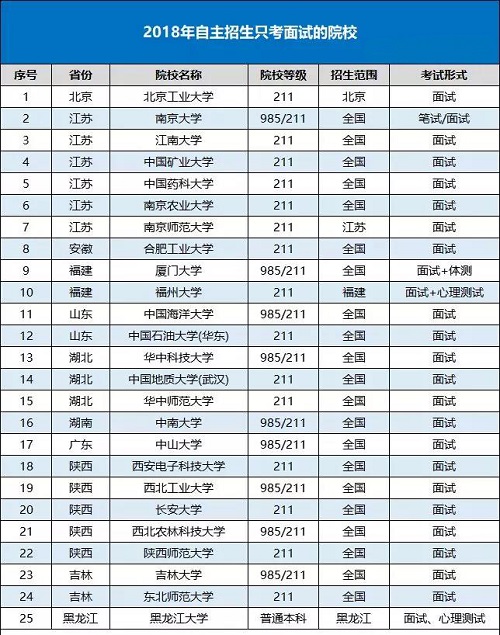 2018自主招生只考面试院校增加9所！附备考策略