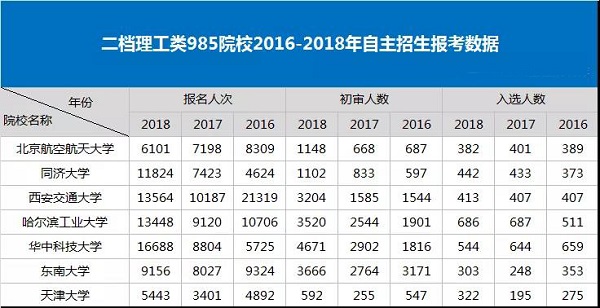 二档理工类院校 自主招生并没有想象中那么难