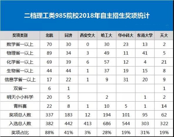 二档理工类院校 自主招生并没有想象中那么难