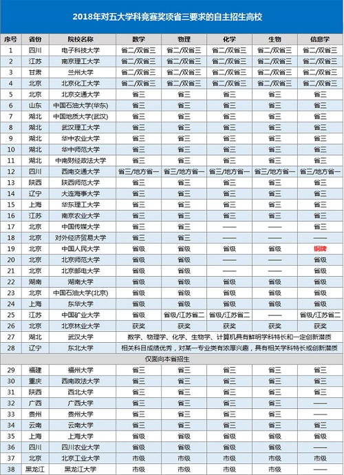 自主招生参考：2018年对五大学科竞赛要求省三的高校