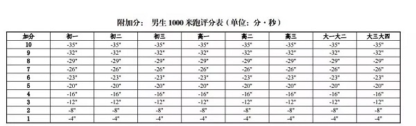 郑州高中毕业生体考本月22日开始！完整考试日程表出炉！