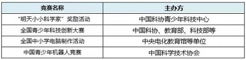 自主招生获得加分的7大申请条件！