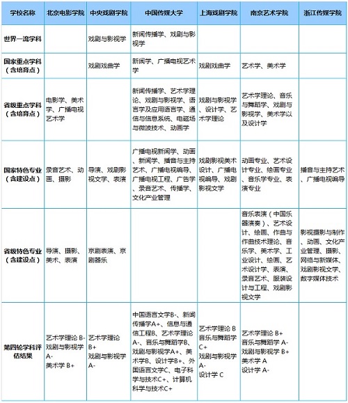 2019高考报考指南：六大影视表演类院校盘点