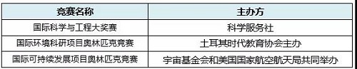 自主招生获得加分的7大申请条件