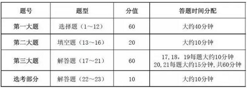 高考数学科学答题时间分配及注意事项