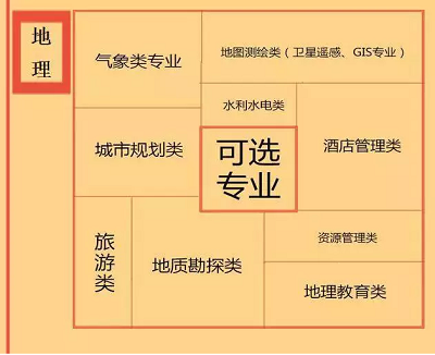 根据特长选专业，高中各门课程对应大学专业实用盘点