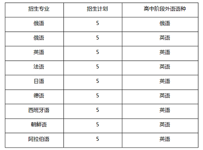 黑龙江大学2019年保送生招生简章