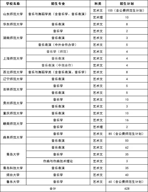 2019多所高校面向山东招生音乐与舞蹈类专业联考方案