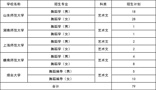 2019多所高校面向山东招生音乐与舞蹈类专业联考方案