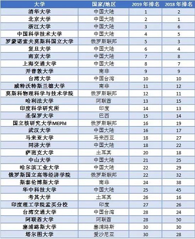 泰晤士2019新兴经济体大学排名公布：中国104所高校上榜