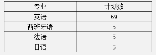 中南大学2019年外语类保送生招生简章