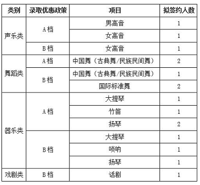 北京化工大学2019年高水平艺术团招生简章