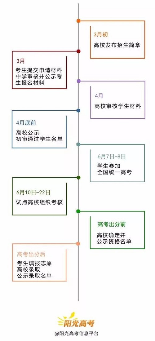 一图读懂2019年自主招生进程