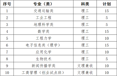 武汉理工大学2019年自主招生专业及招生计划