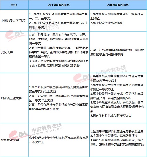 2019年高校自主招生四大变化