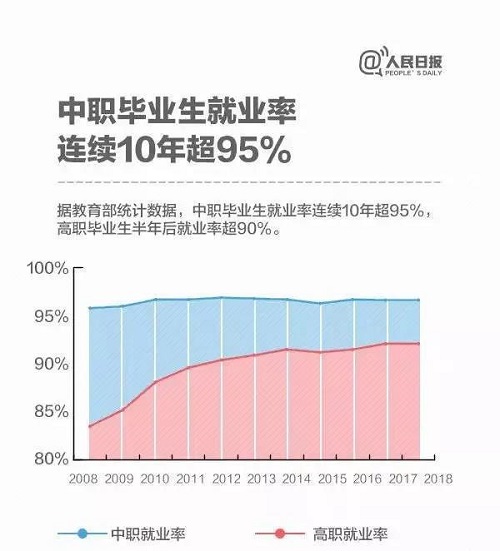 图解：今年高职院校将扩招百万 关于职业教育，你了解多少