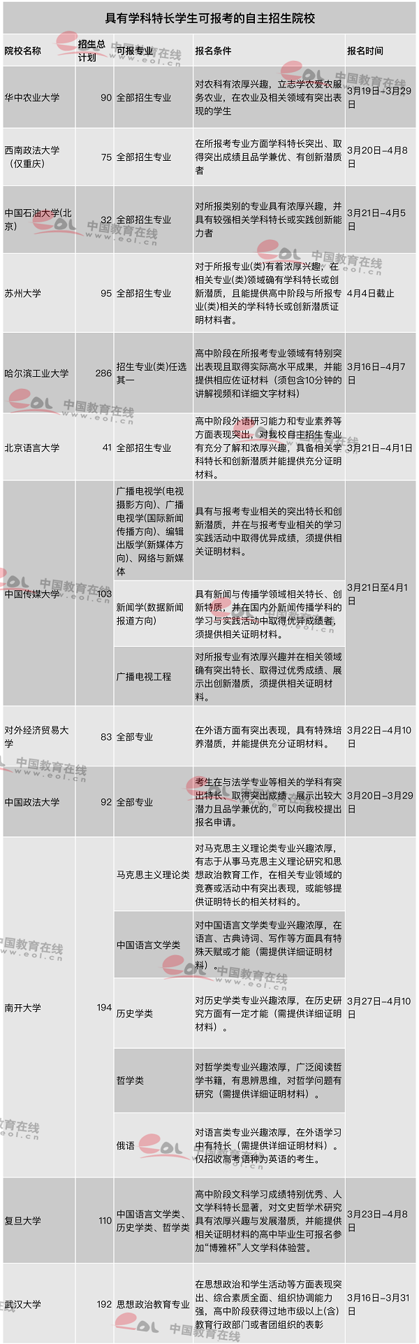 2019自主招生 没有奥赛一等奖有哪些学校可以报考