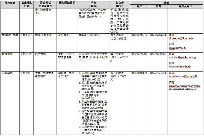 香港高校2019年招收内地本科生一览表