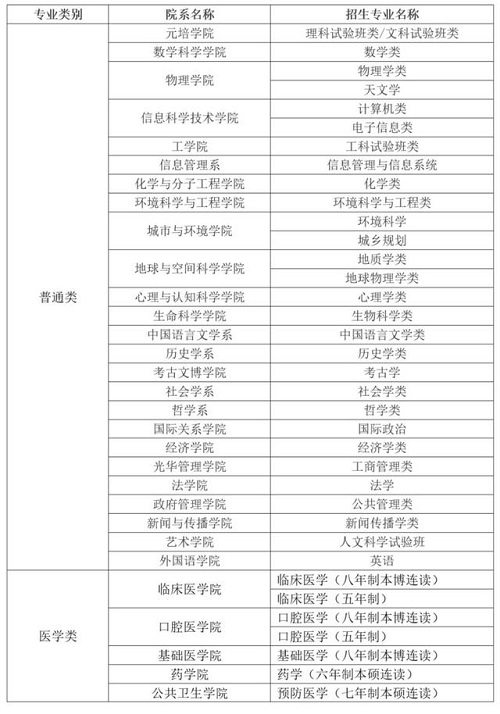 北京大学2019年“博雅人才培养计划”招生简章