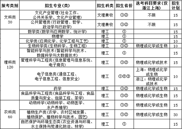 西南大学2019年自主招生简章