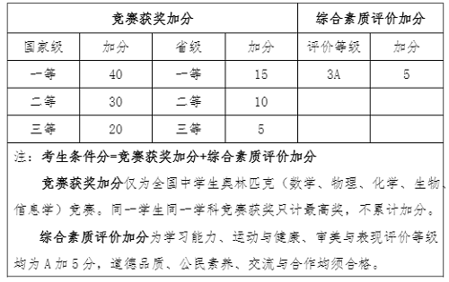 南京工业大学2019年综合评价录取招生简章