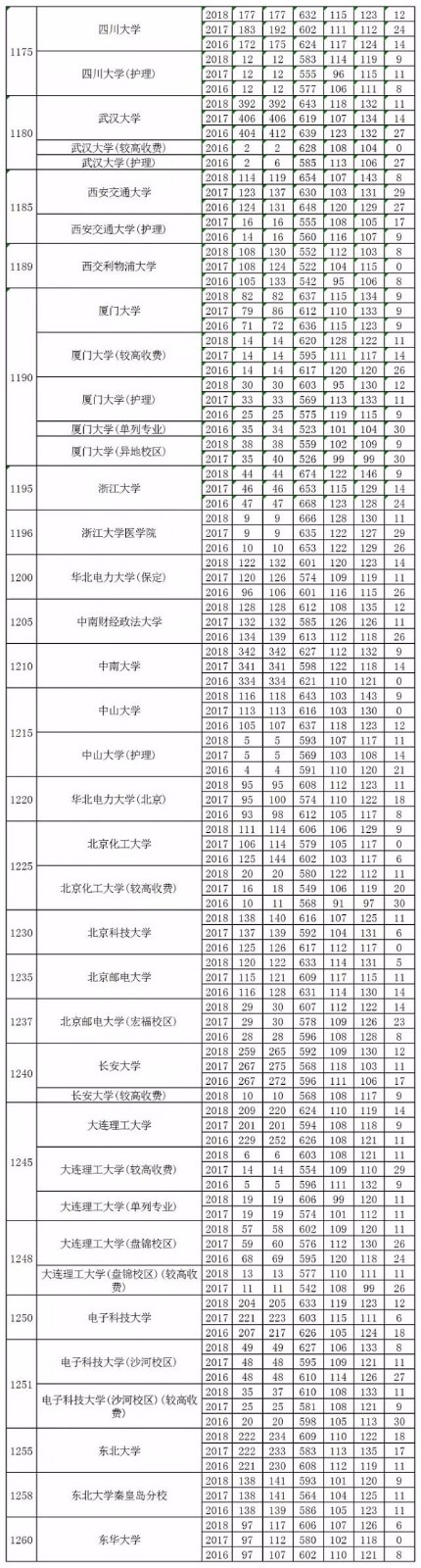 近3年河南高考理科一本分数线、招生人数发布！