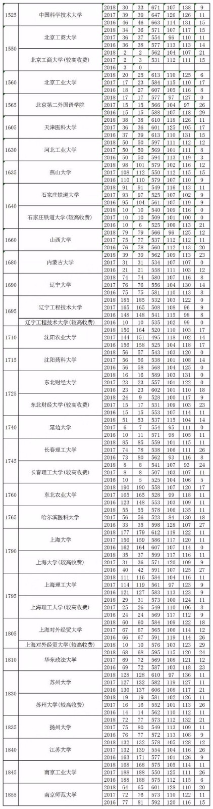 近3年河南高考理科一本分数线、招生人数发布！