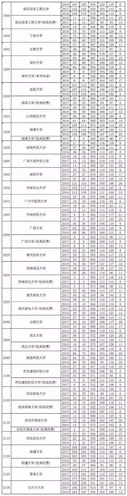 近3年河南高考理科一本分数线、招生人数发布！