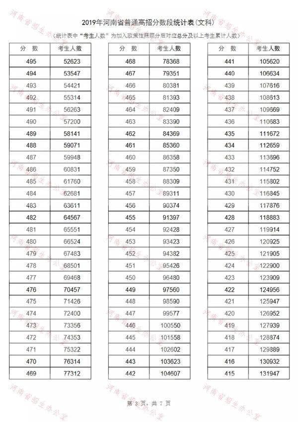 2019河南高考一分一段表出炉！约13万考生过一本线