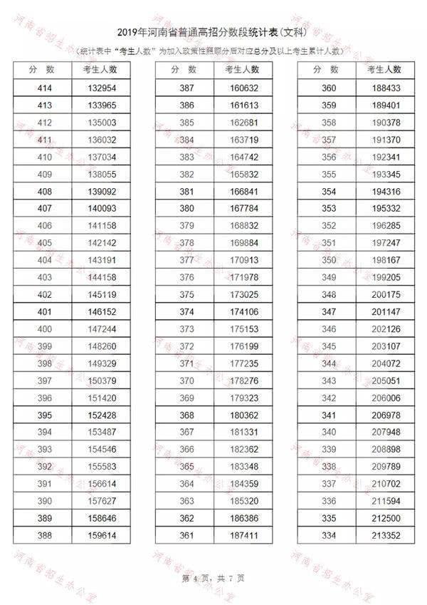 2019河南高考一分一段表出炉！约13万考生过一本线