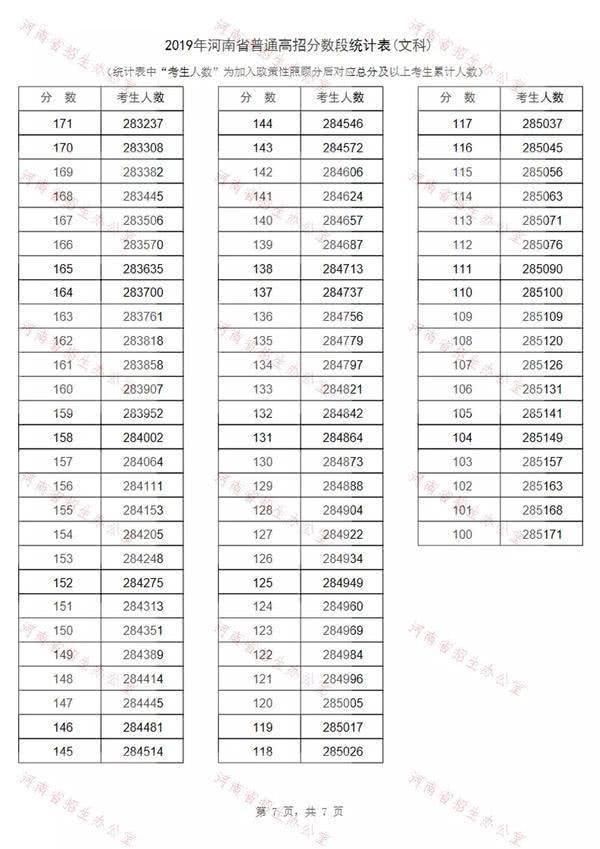 2019河南高考一分一段表出炉！约13万考生过一本线