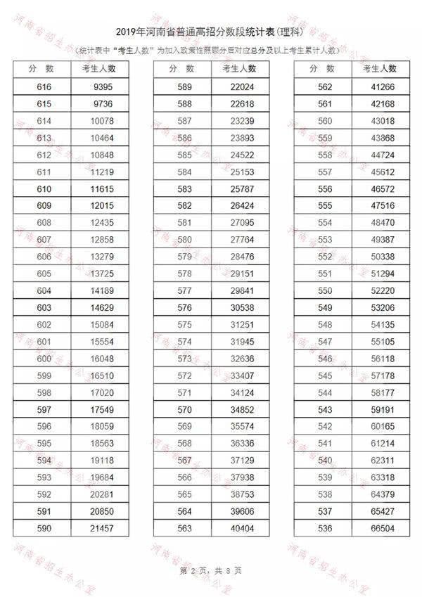 2019河南高考一分一段表出炉！约13万考生过一本线