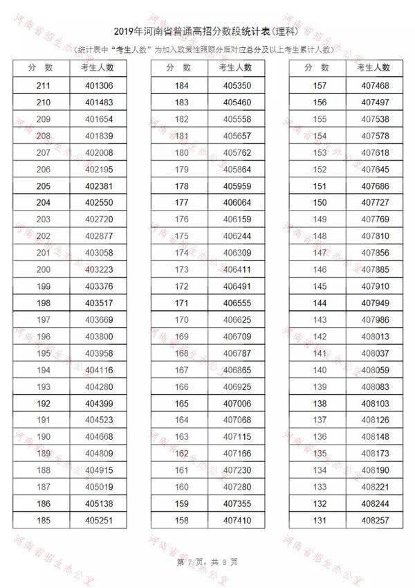 2019河南高考一分一段表出炉！约13万考生过一本线