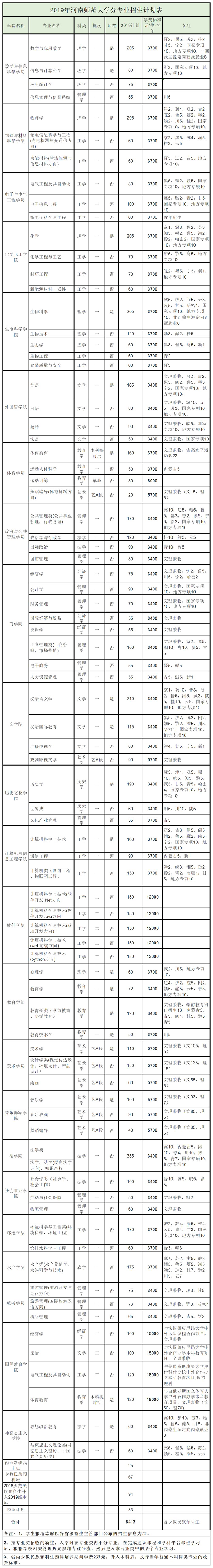 河南师范大学2019年招生计划发布