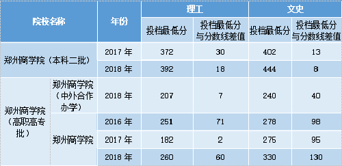 郑州商学院2019年招生计划发布！