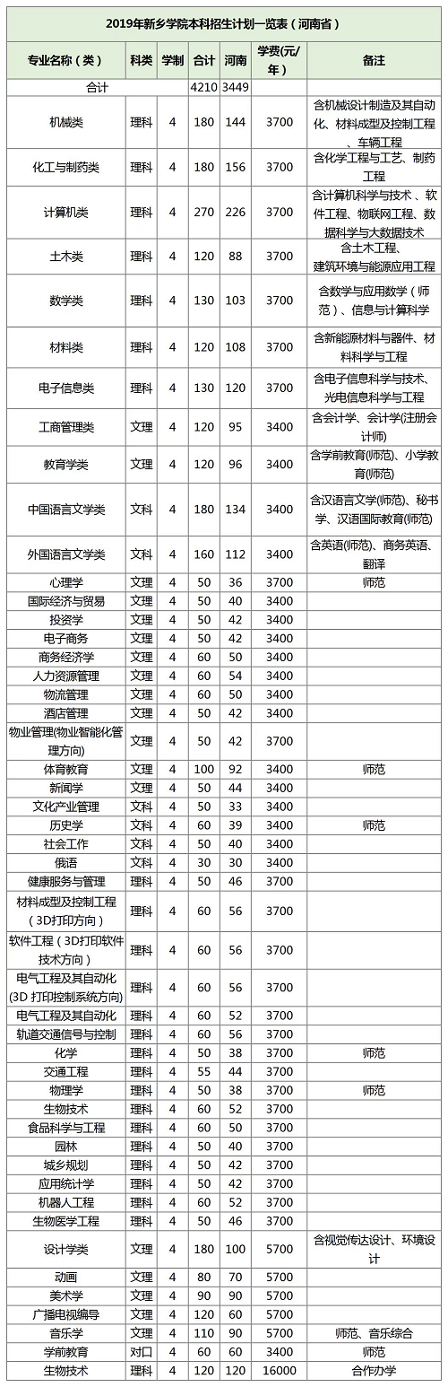 新乡学院2019年招生计划公布！