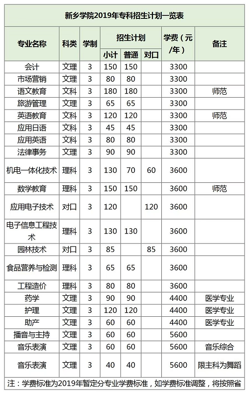 新乡学院2019年招生计划公布！