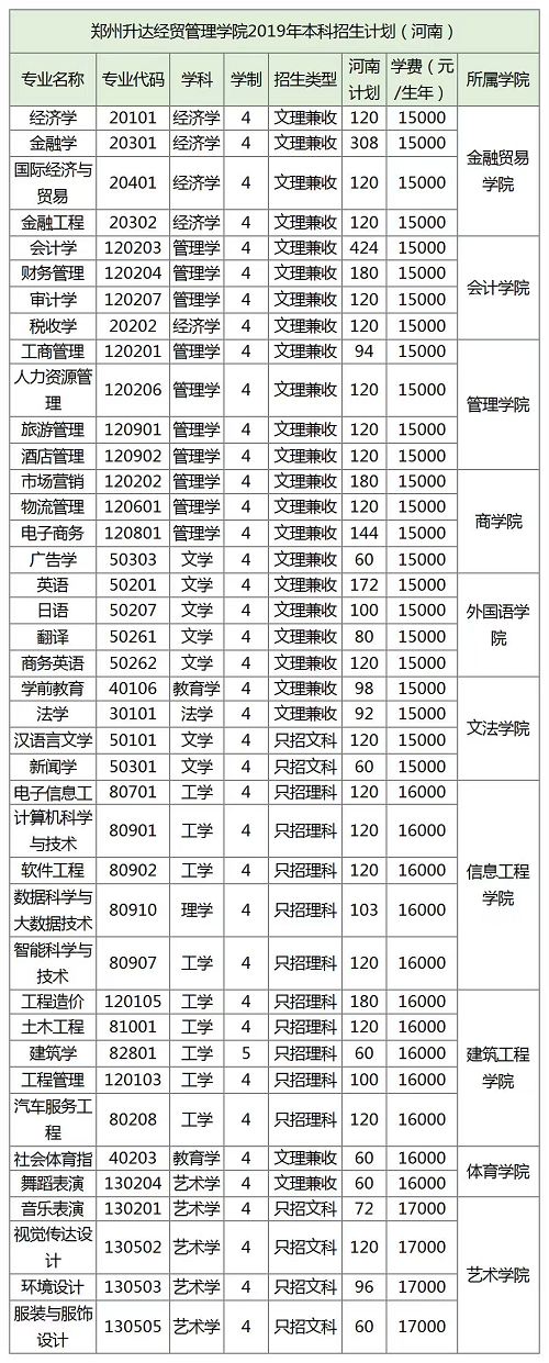 郑州升达经贸管理学院2019年招生计划公布！