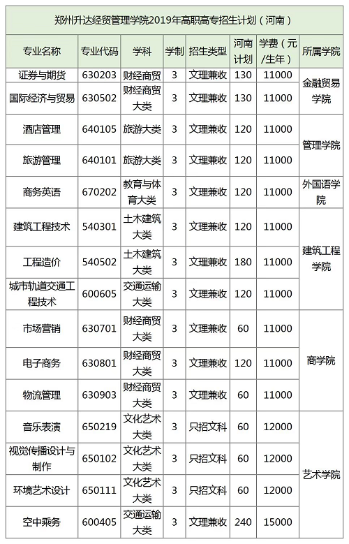 郑州升达经贸管理学院2019年招生计划公布！