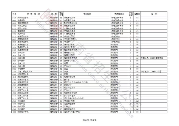 艺术本科提前批及A段部分院校征集志愿名单公布，今天18时截止填报！