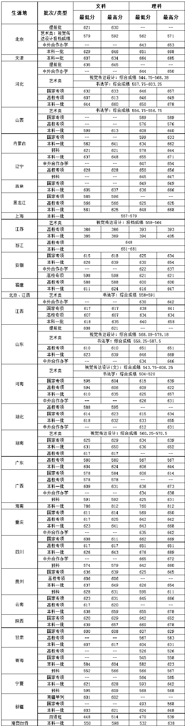 中央财经大学2019年本科录取分数统计表