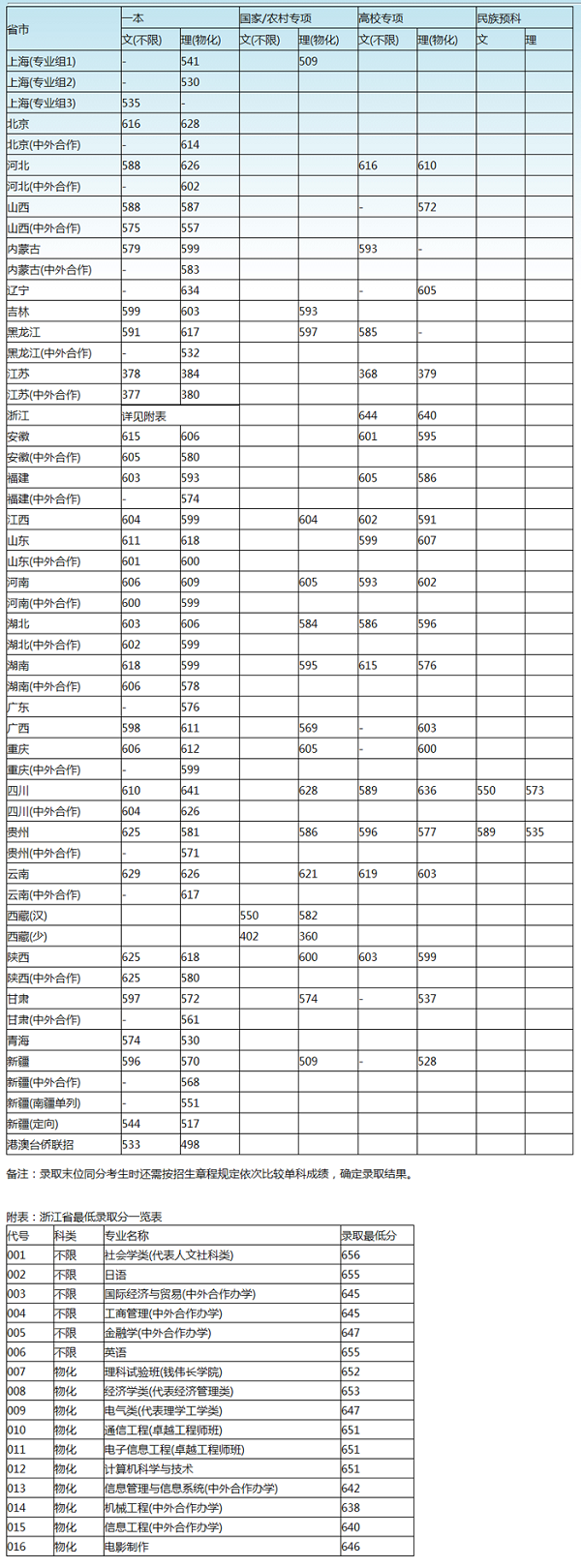 上海大学2019年各省市最低录取分数