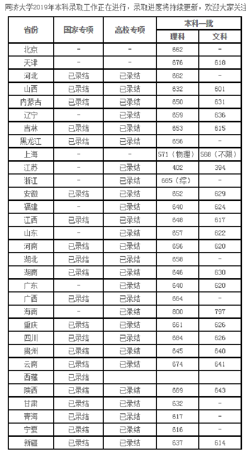 同济大学2019年本科录取分数线