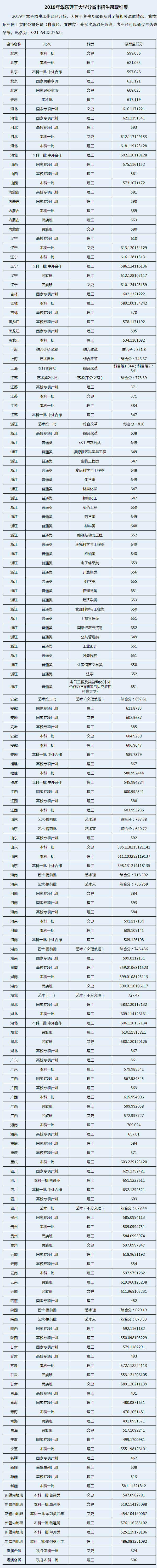 2019年华东理工大学分省市招生录取分数线